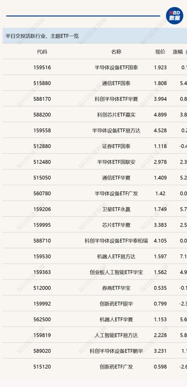 行业ETF风向标丨多只半导体ETF成交超40亿元 5只机器人ETF半日涨幅达7%