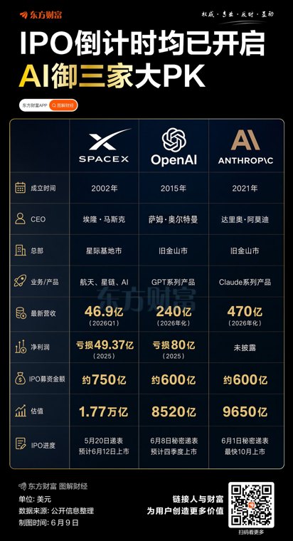 马斯克领先 OpenAI落后！三巨头IPO数据大比拼